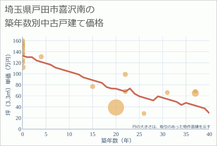 埼玉県戸田市喜沢南の築年数別の中古戸建て坪単価