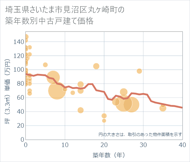 埼玉県さいたま市見沼区丸ケ崎町の築年数別の中古戸建て坪単価