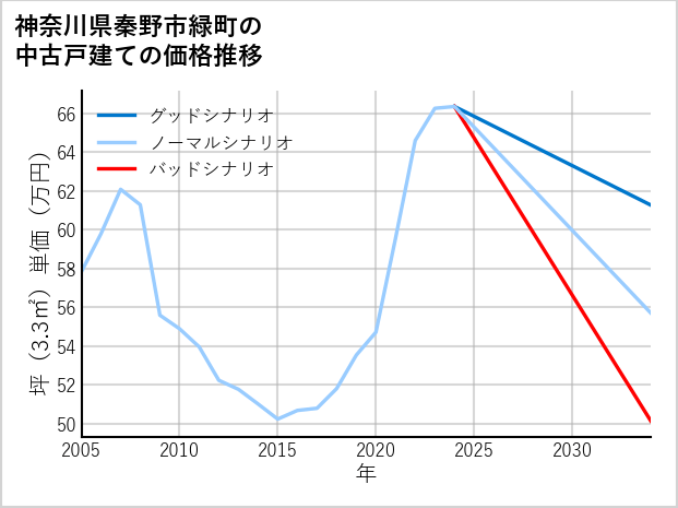 神奈川県秦野市緑町の中古戸建て価格推移