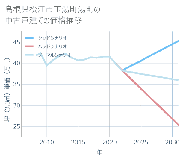 島根県松江市玉湯町湯町の中古戸建て価格推移