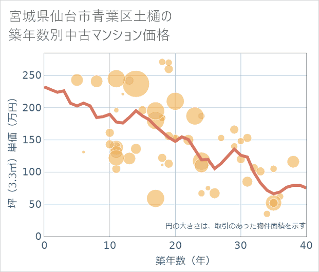 宮城県仙台市青葉区土樋の築年数別の中古マンション坪単価