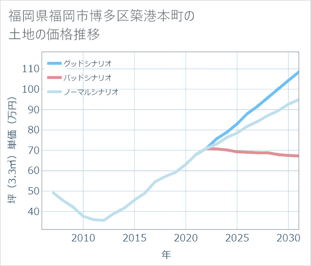 福岡県福岡市博多区築港本町の土地価格推移