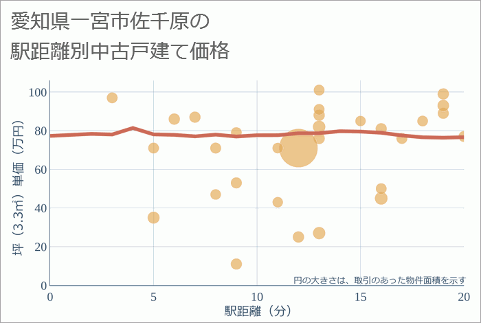 愛知県一宮市佐千原の徒歩距離別の中古戸建て坪単価