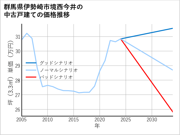 群馬県伊勢崎市境西今井の中古戸建て価格推移