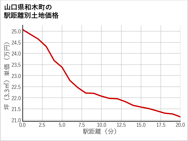 山口県和木町の徒歩距離別の土地坪単価