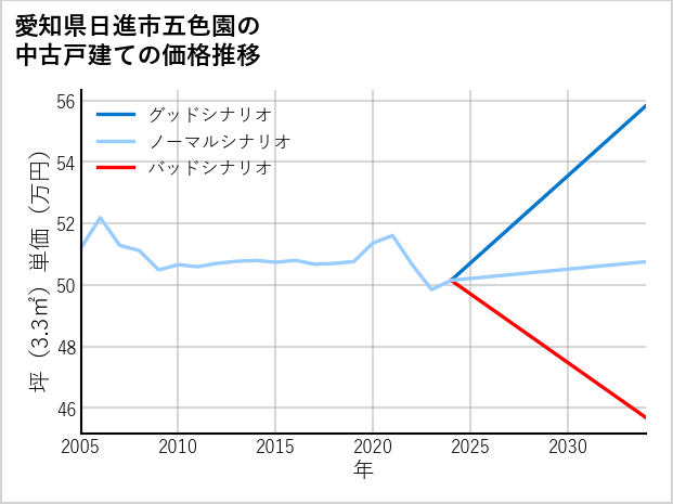 愛知県日進市五色園の中古戸建て価格推移