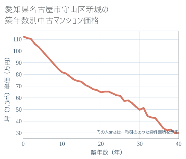 愛知県名古屋市守山区新城の築年数別の中古マンション坪単価