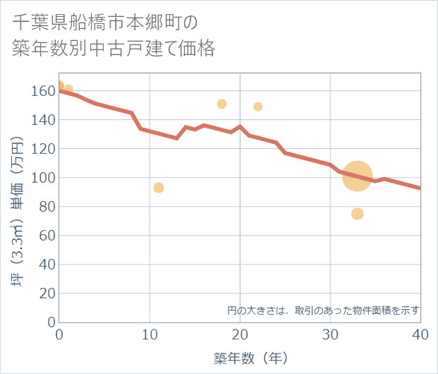千葉県船橋市本郷町の築年数別の中古戸建て坪単価