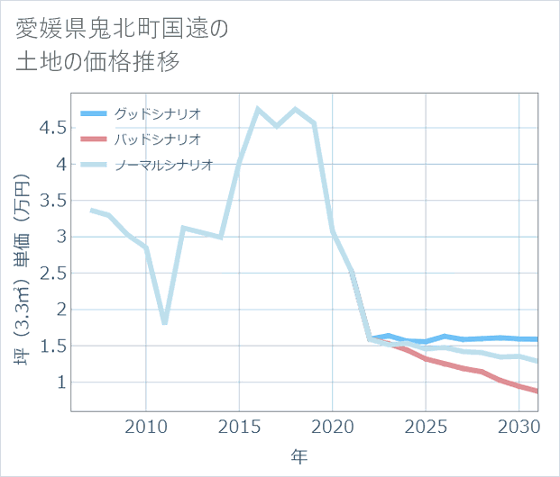 愛媛県鬼北町国遠の土地価格推移