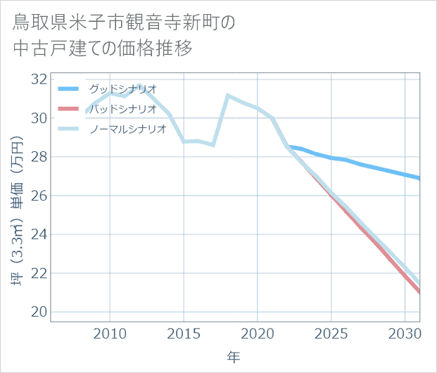 鳥取県米子市観音寺新町の中古戸建て価格推移