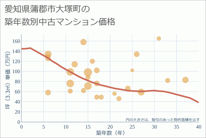 愛知県蒲郡市大塚町の築年数別の中古マンション坪単価