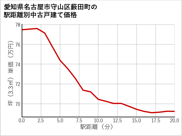 愛知県名古屋市守山区藪田町の徒歩距離別の中古戸建て坪単価