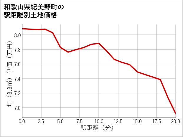 和歌山県紀美野町の徒歩距離別の土地坪単価