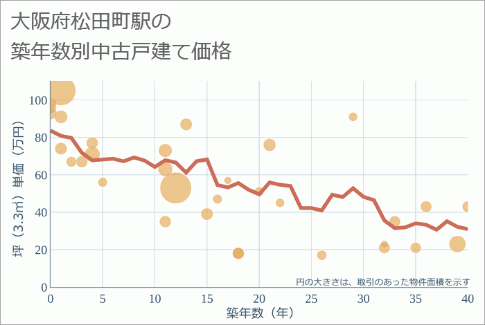 松田町駅（大阪府）の築年数別の中古戸建て坪単価