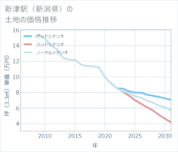 新津駅(新潟県)の土地価格推移