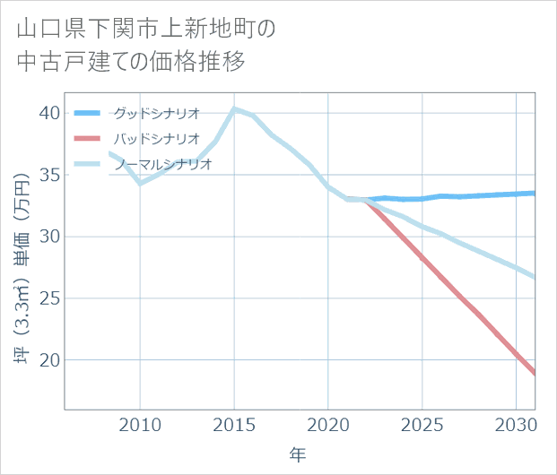 山口県下関市上新地町の中古戸建て価格推移