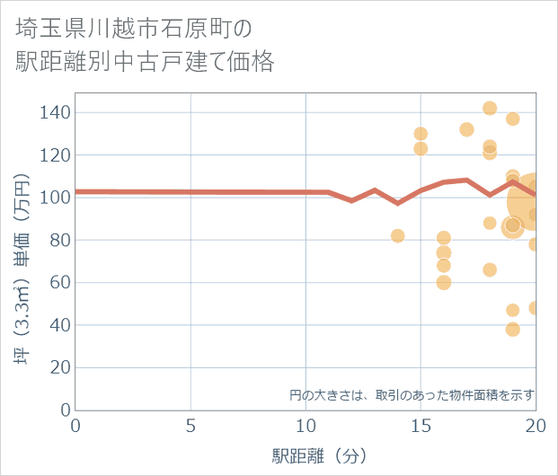 埼玉県川越市石原町の徒歩距離別の中古戸建て坪単価