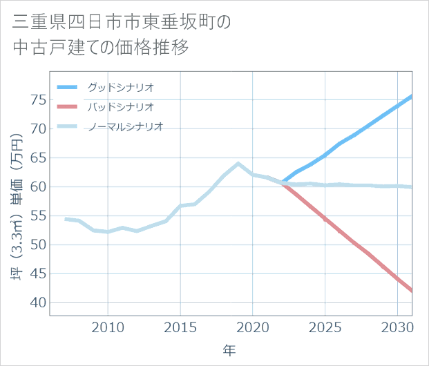 三重県四日市市東垂坂町の中古戸建て価格推移