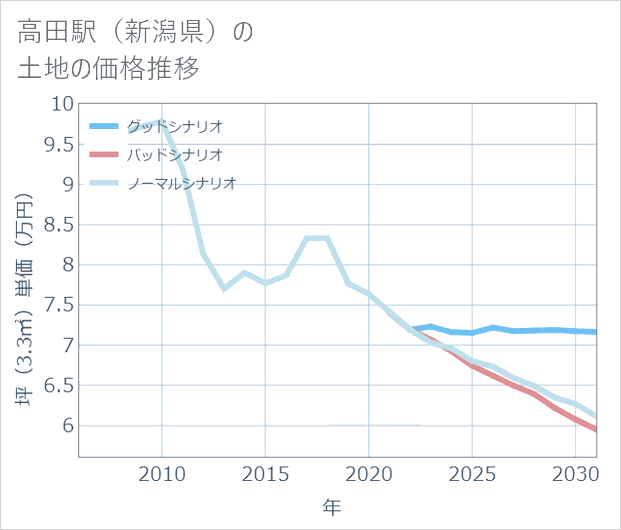 高田駅（新潟県）の土地価格推移