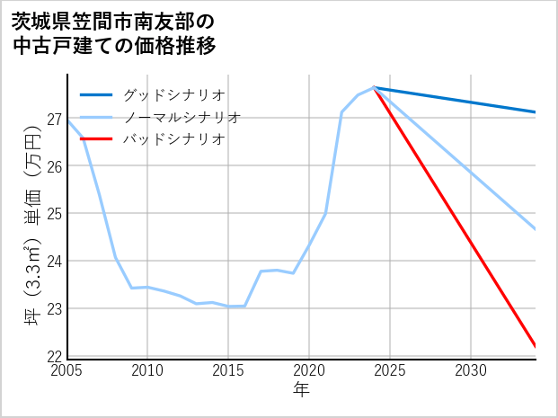 茨城県笠間市南友部の中古戸建て価格推移