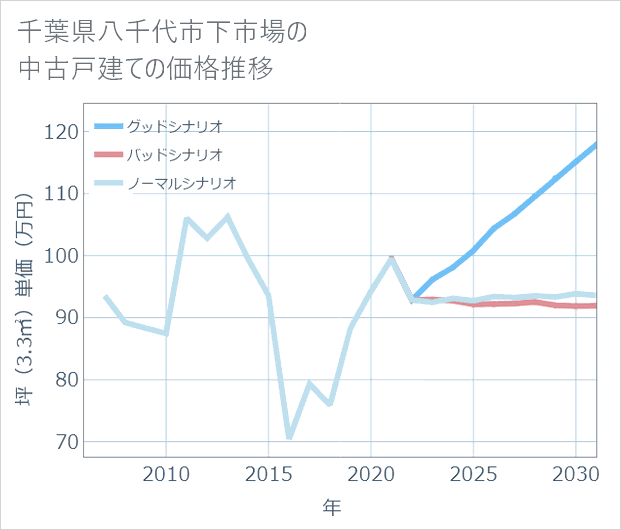 千葉県八千代市下市場の中古戸建て価格推移