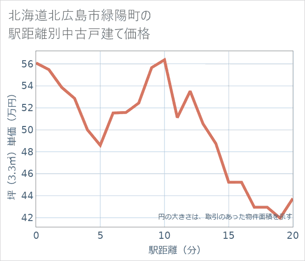 北海道北広島市緑陽町の徒歩距離別の中古戸建て坪単価