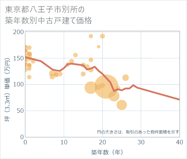 東京都八王子市別所の築年数別の中古戸建て坪単価