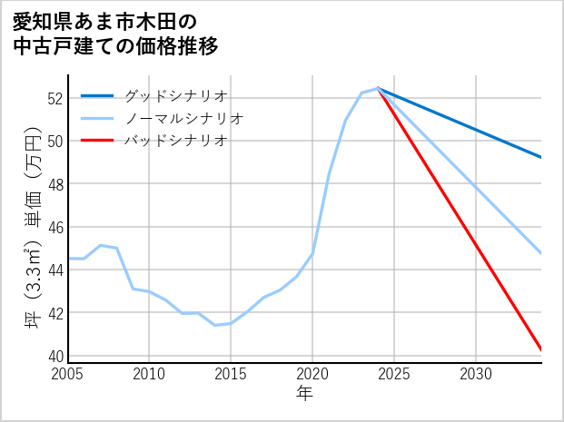 愛知県あま市木田の中古戸建て価格推移