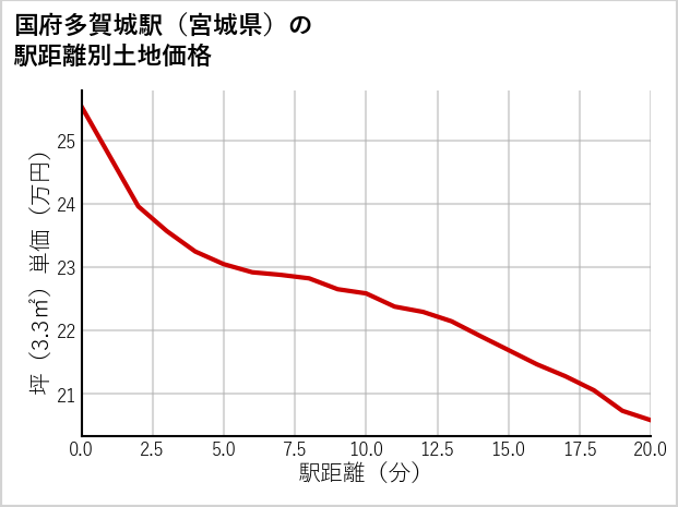 国府多賀城駅（宮城県）の徒歩距離別の土地坪単価