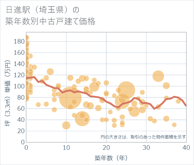 日進駅(埼玉県)の築年数別の中古戸建て坪単価