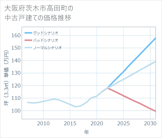 大阪府茨木市高田町の中古戸建て価格推移