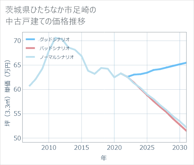 茨城県ひたちなか市足崎の中古戸建て価格推移
