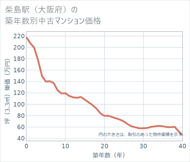 柴島駅(大阪府)の築年数別の中古マンション坪単価
