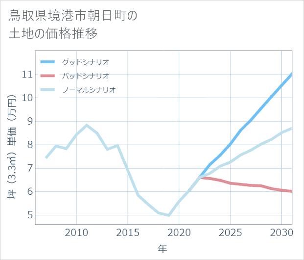 鳥取県境港市朝日町の土地価格推移