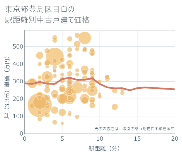 東京都豊島区目白の徒歩距離別の中古戸建て坪単価