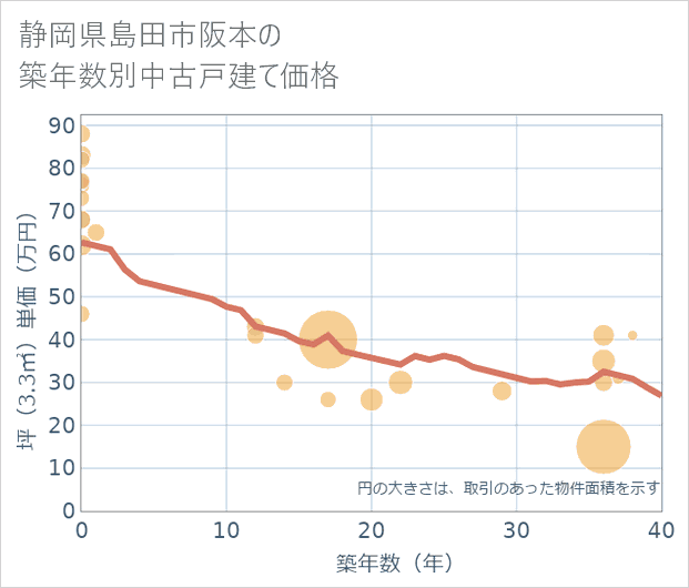 静岡県島田市阪本の築年数別の中古戸建て坪単価