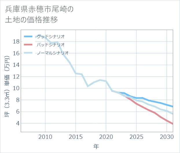 兵庫県赤穂市尾崎の土地価格推移