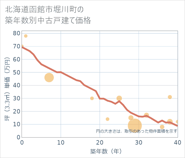 北海道函館市堀川町の築年数別の中古戸建て坪単価