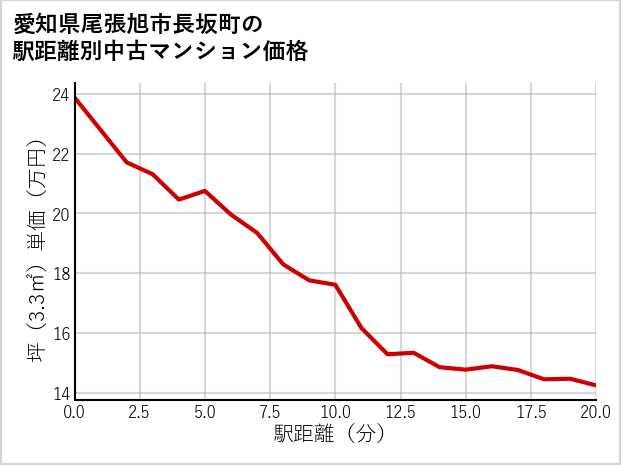 愛知県尾張旭市長坂町の徒歩距離別の中古マンション坪単価