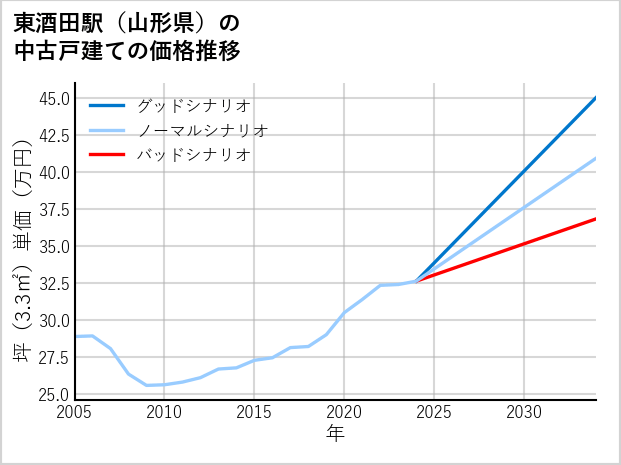 東酒田駅（山形県）の中古戸建て価格推移