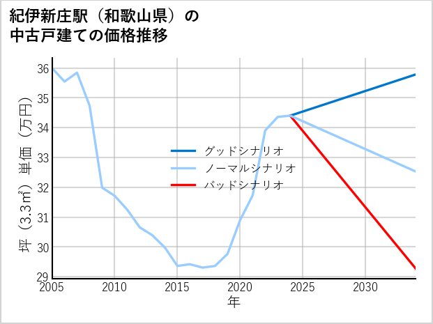 紀伊新庄駅（和歌山県）の中古戸建て価格推移