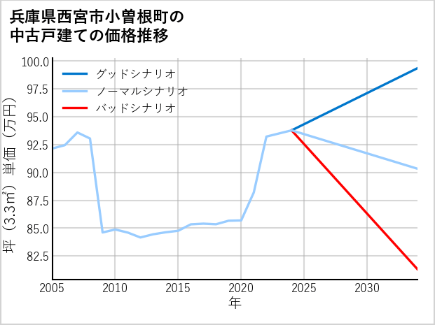 兵庫県西宮市小曽根町の中古戸建て価格推移