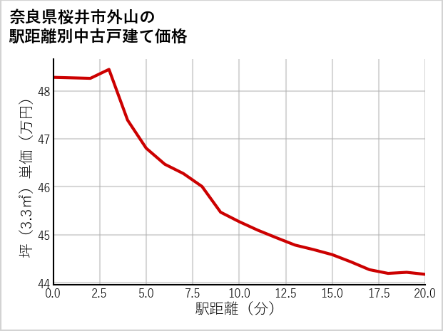 奈良県桜井市外山の徒歩距離別の中古戸建て坪単価
