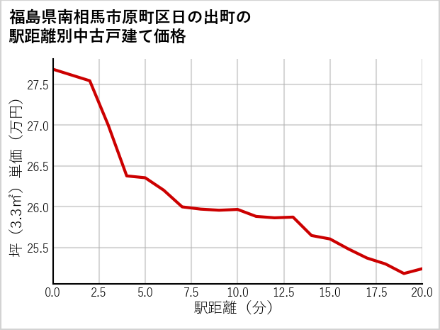 福島県南相馬市原町区日の出町の徒歩距離別の中古戸建て坪単価