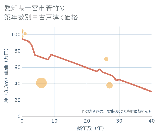 愛知県一宮市若竹の築年数別の中古戸建て坪単価
