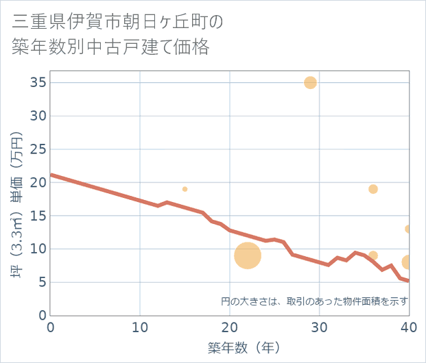 三重県伊賀市朝日ケ丘町の築年数別の中古戸建て坪単価