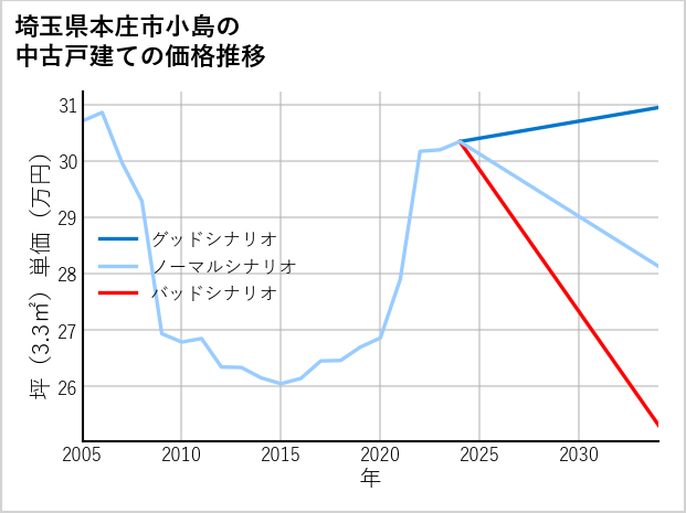 埼玉県本庄市小島の中古戸建て価格推移