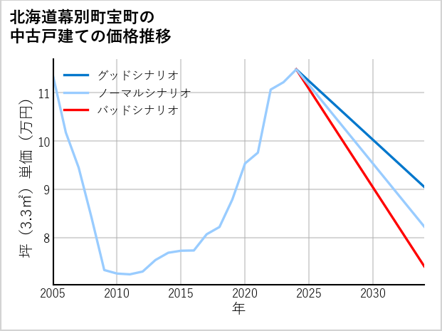 北海道幕別町宝町の中古戸建て価格推移