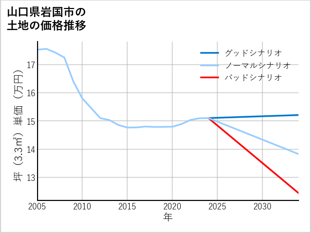 山口県岩国市の土地価格推移