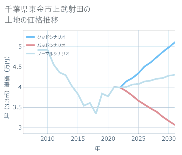 千葉県東金市上武射田の土地価格推移